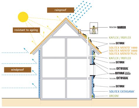 weathertightness with water meter